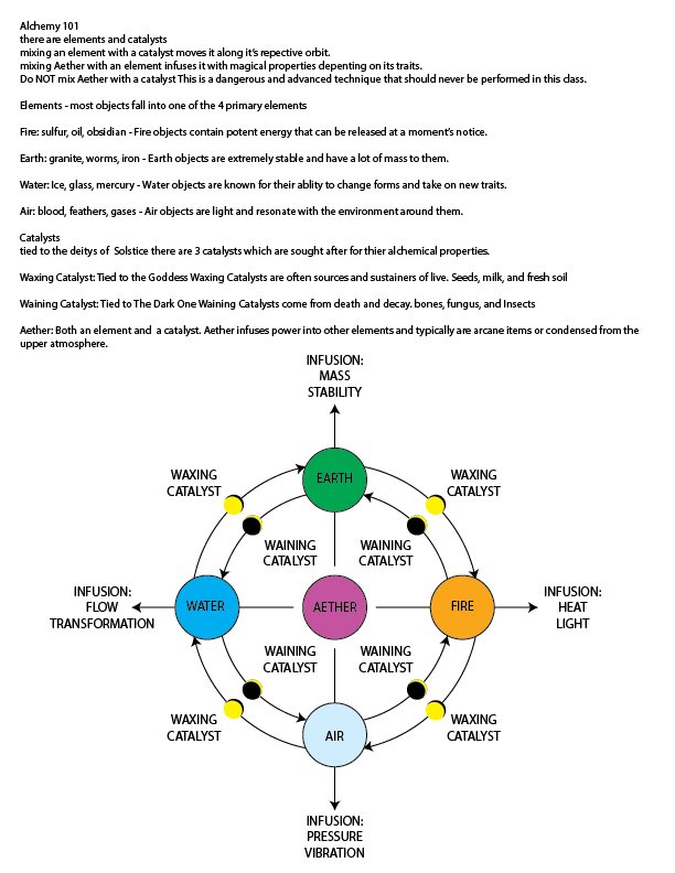 <a href="/Ellalune/">Ellalune</a> Here is what I came up with for the alchemy system Let me know what you think! CC: <a href="/TerralunaGames/">TerraLuna</a>