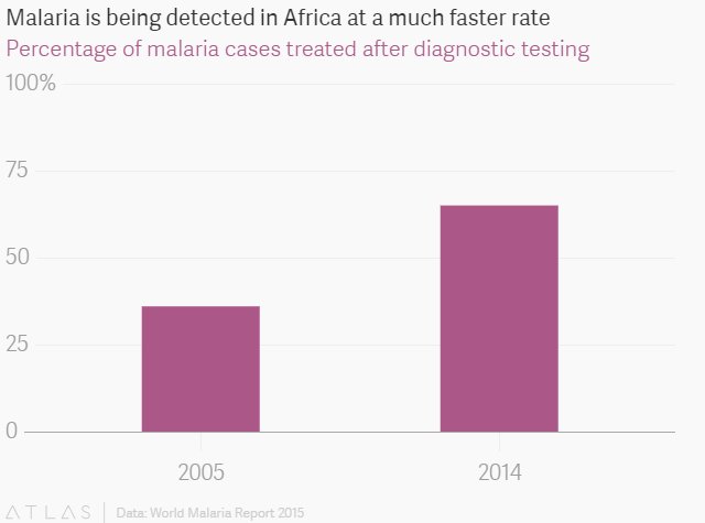‘Africa is eliminating #malaria faster than expected’, writes Yomi Kazeem: bit.ly/1pIYGCi #DefeatMalaria