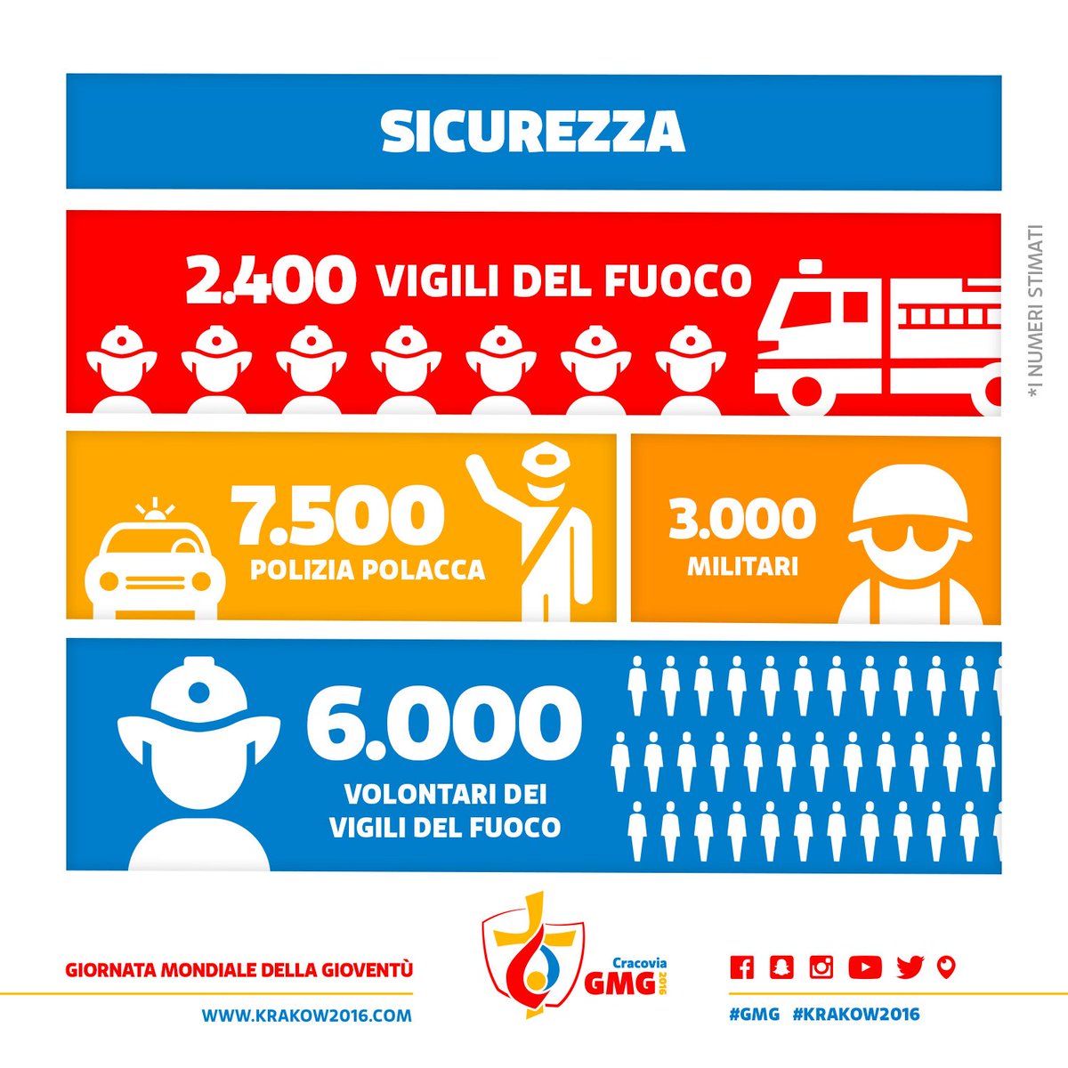 Eccovi i numeri delle forze che renderanno sicura la GMG a Cracovia

#GMG #Krakow2016