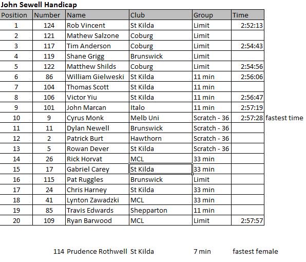 northerncombine's tweet photo. Results from today #johnsewell #ncracing16 I tried getting your twitter handles but none have worked, message me https://t.co/dfTpZkqJQX