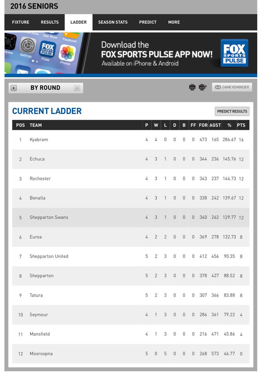 Round 4 provided Senior upsets <a href="/SheppUtdDemons/">Shepp United Demons</a> winning, <a href="/Mansfieldfnc/">Mfnc</a> by a point, <a href="/kybombers/">Kyabram FNC</a> only undefeated team