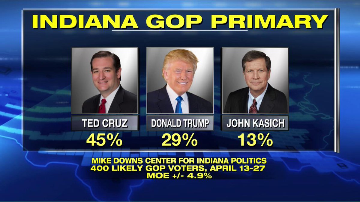 FoxNews's tweet image. Recent #GOP polls in #Indiana show @tedcruz in the lead, followed by @realDonaldTrump: