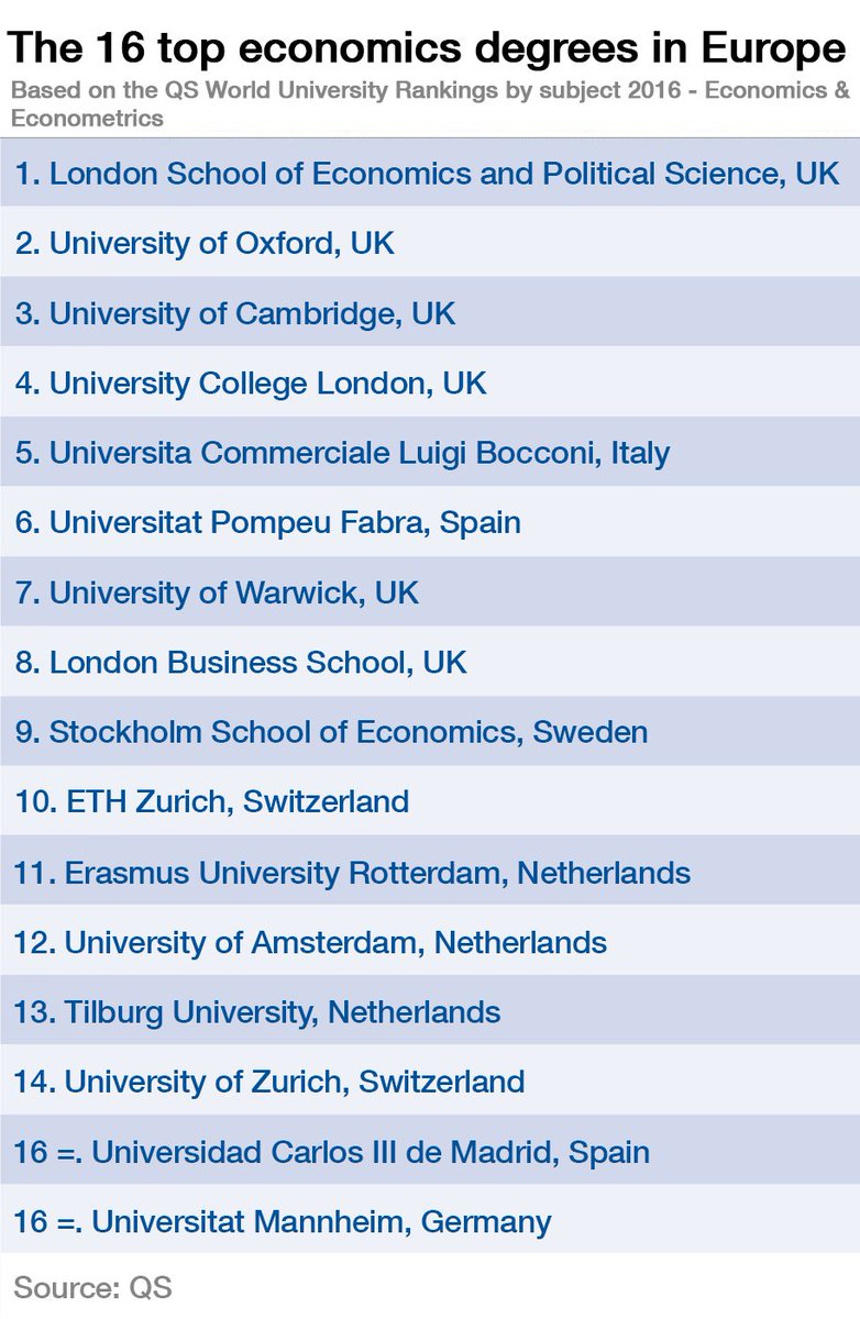 World Economic Forum Twitter: "Europe's best degrees https://t.co/J6V5StbVUm #edchat https://t.co/U6gfwq47We" Twitter