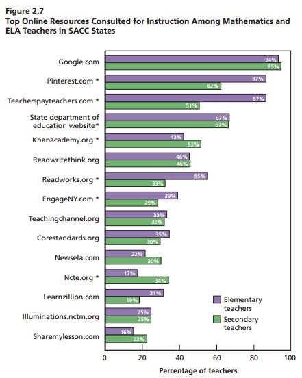 fnoschese's tweet photo. PINTEREST.
"Where Are Teachers Finding Common Core Materials?" https://t.co/v5AwdUzetT (HT @mpolikoff) https://t.co/uImQ1jEkSA