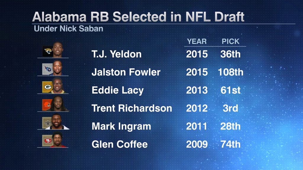 BamaPride4Ever's tweet photo. #ICYMI: Derrick Henry & Kenyan Drake join the last 6th RBs got drafted during coach Nick Saban era. #RBsU #RollTide https://t.co/Zaopr9DNtr