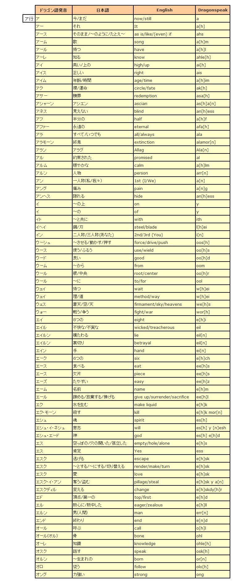 ゚ ゚人 英語 版の公式フォーラムに掲載された 世界設定班のマイケルさんによるff14のドラゴン語辞書 T Co I5oa0vfld6 に カタカナ発音と日本語での意味を加筆した自分用資料 50音順一覧表 を作りました T Co Qbn0jn6hhd Twitter ゚ ゚人 英語 版の公式フォーラムに掲載された 世界設定班のマイケルさんによるff14のドラゴン語辞書 T Co I5oa0vfld6 に カタカナ発音と日本語での意味を加筆した自分用資料 50音順一覧表 を作りました T Co Qbn0jn6hhd Twitter