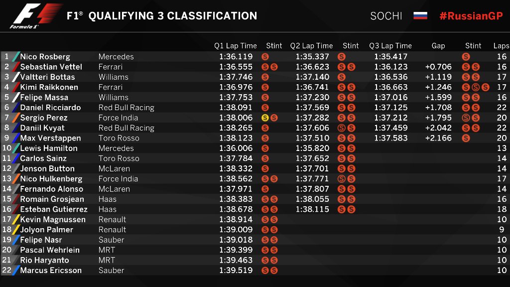 F1 russia 2017 results