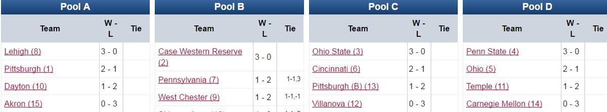 USAUltimateLive's tweet photo. #OVD1M PP done. Semis will be:
[8] @lehighultimate v [4] @spank_ultimate  
[3] @pbultimate v [2] @FightingGobies https://t.co/OBllHgSMSo