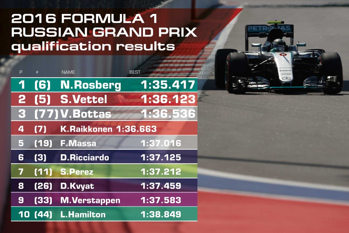 Итоги квалификации f1. Результаты квалификации формулы 1 сегодня