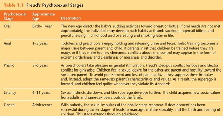 Chart Of Freud S Stages Of Psychosexual Development