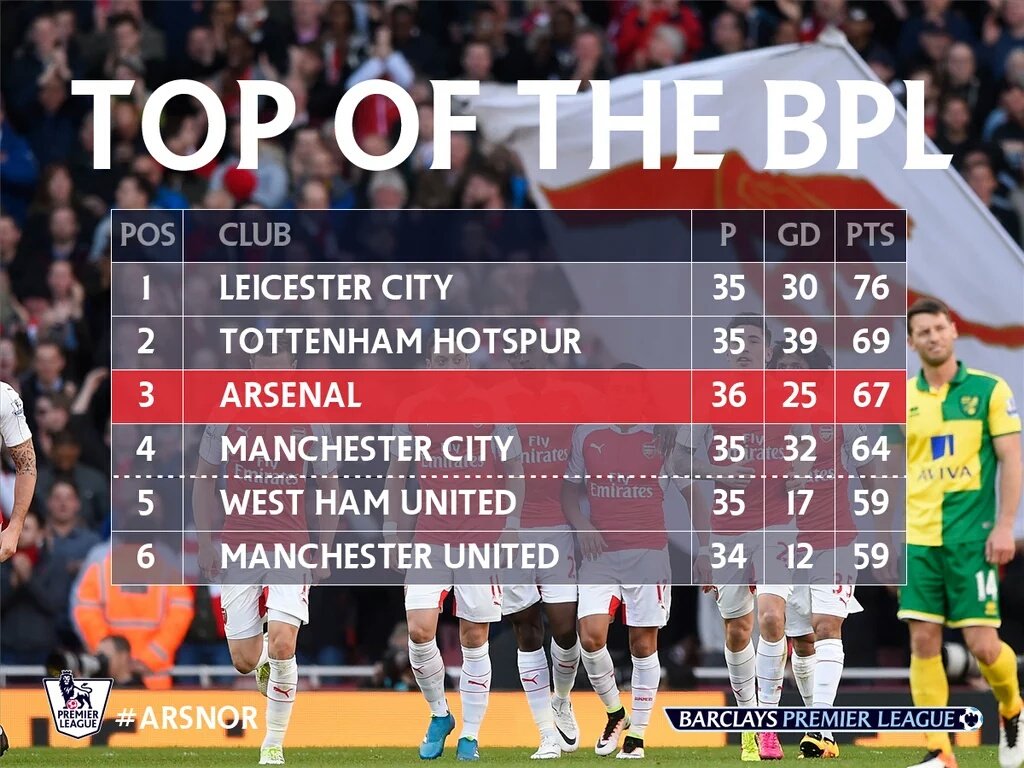 Muhamad_Gunners's tweet image. This is #Arsenal
Arsenal return to 3rd place.
#BPL
#67Points  
#COYG
#VCC