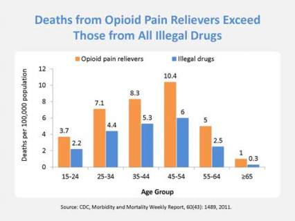 PsychMadeEasy's tweet image. Graph by the National Institute on Drug Abuse, NIH, and the U.S. Department of Health and Human Services.