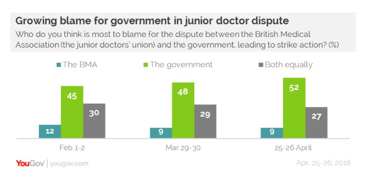 WhistlingDixie4's tweet image. Latest @YouGovReports -only 9% place blame on @theBMA - majority place blame squarely on our Gov #juniorcontract