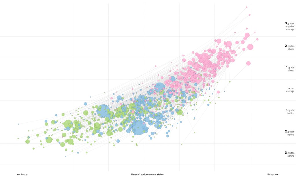 Great weekend reading: Money, race and school success: How does your district do? nyti.ms/1pRHsT8