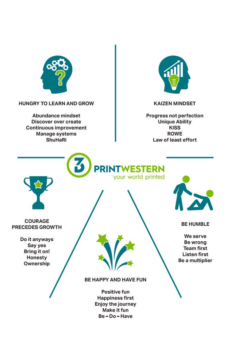 3dprintwestern's tweet photo. We recognize and celebrate our #corevalues @3dprintwestern every single day. #yeg #3dpw #startup https://t.co/t5vk6OCLwQ