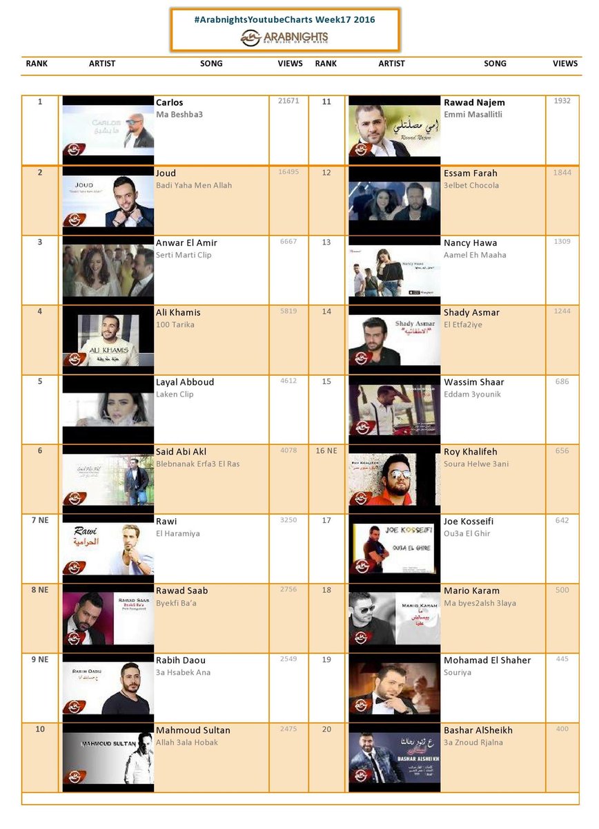 The #ArabnightsYoutubeCharts #Top20 #Charts 2016 #youtube... fb.me/7DCr4izTi @CarlosOfficialT <a href="/artistjoud/">Joud</a>