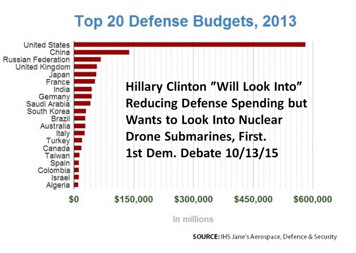GlennHeiser's tweet photo. #WhatTheyDontWantUsToKnow is Military Spending Compared to the Rest of the World. Vote @BernieSanders #California https://t.co/mv7TxAHQdf