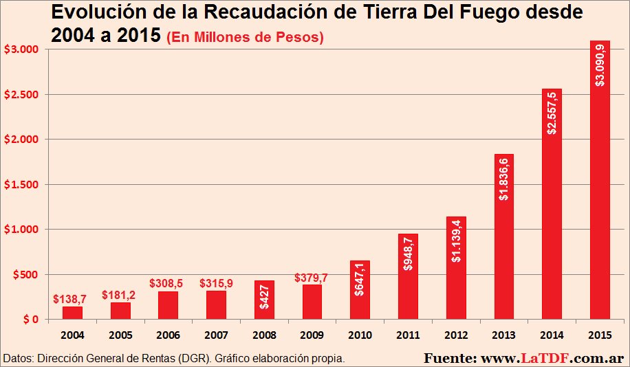 PortalLaTDF's tweet photo. Evolución de la Recaudación de Tierra Del Fuego entre 2004 y 2015 https://t.co/4jfdwFQu8n #DGR #AREF #IPIEC https://t.co/8Yxc4DibGO