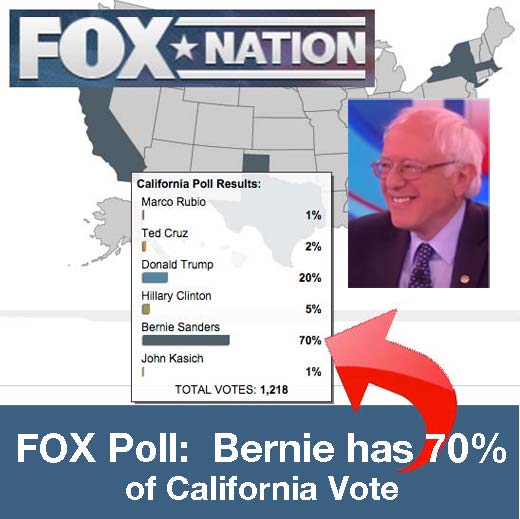KenBurridge's tweet photo. @tates5a Fox Poll Sanders has 70% of California Vote
https://t.co/51KlvRmE33
#BernieSanders https://t.co/mb9HljyY01