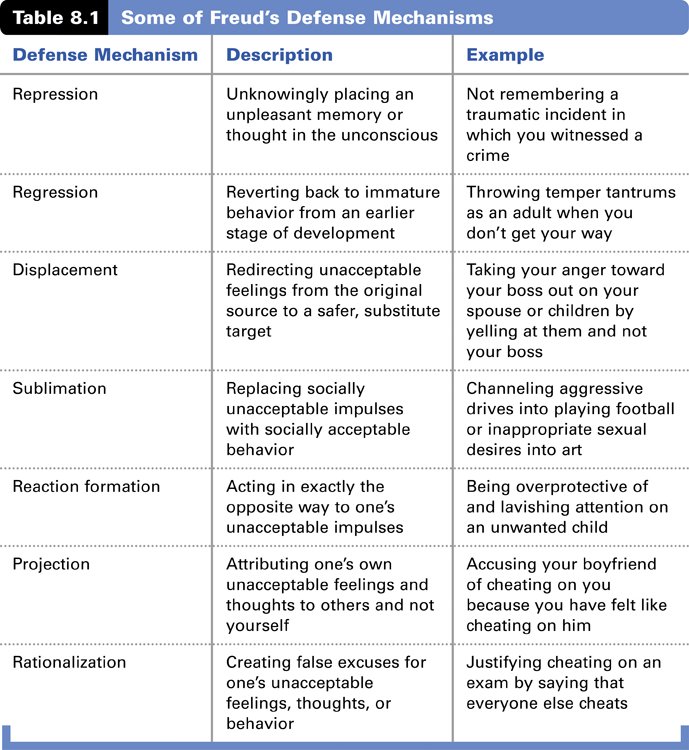 AP_Psychology's tweet image. Freudian defense mechanism chart. #appsychreview #personality