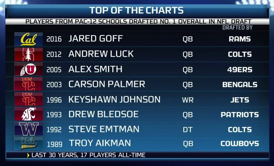 Pac12Network's tweet photo. .@JaredGoff16 joins some of the best players to ever wear the @pac12 crest.
#InsideP12FB https://t.co/NrLrROxMFa