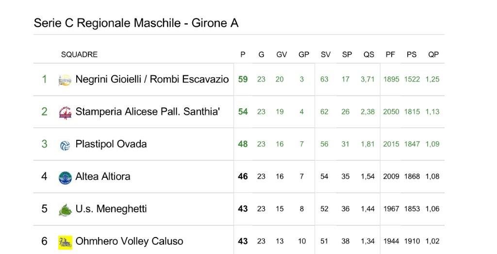 AltioraVb's tweet photo. #altioracrew vince anche Ovada e mantiene il terzo posto. Tutti a Cuorgnè sabato per l'ultima chance-playoff! https://t.co/VtdjSZAoUM