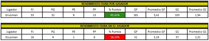 FiubaFC's tweet photo. Por último mañana D.Glusman no jugará ya que tiene que cumplir con una fecha de suspensión. Así le va a Fiuba sin él https://t.co/P6tVx0Nr09