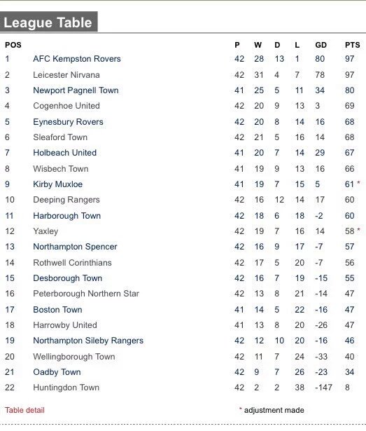 NSpencerFC's tweet photo. The final UCL Prem table for 2015/2016 https://t.co/qoRDraQ0u8
