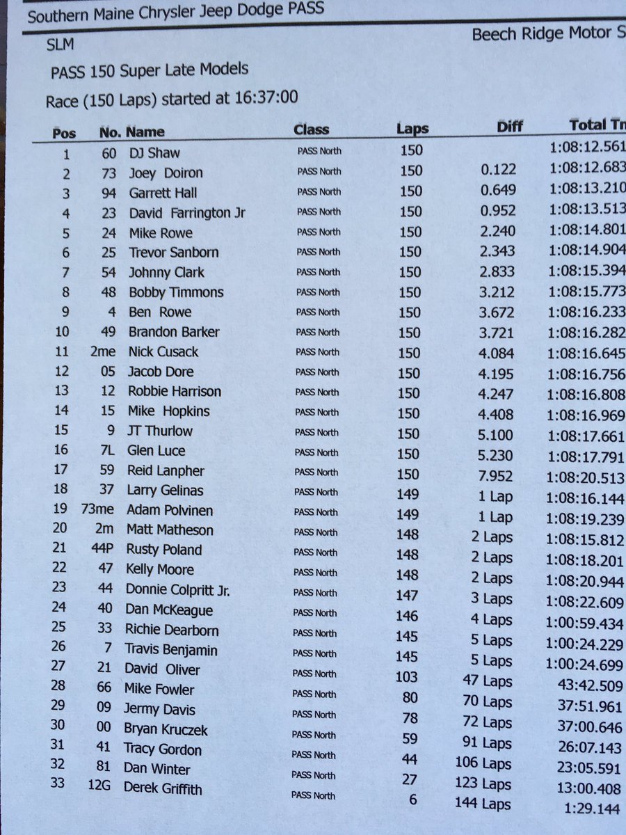 RaceDayCTNorth's tweet photo. Unofficial @PASSSLM14 #SMCDJ150 results. https://t.co/3uyXfPSuXH