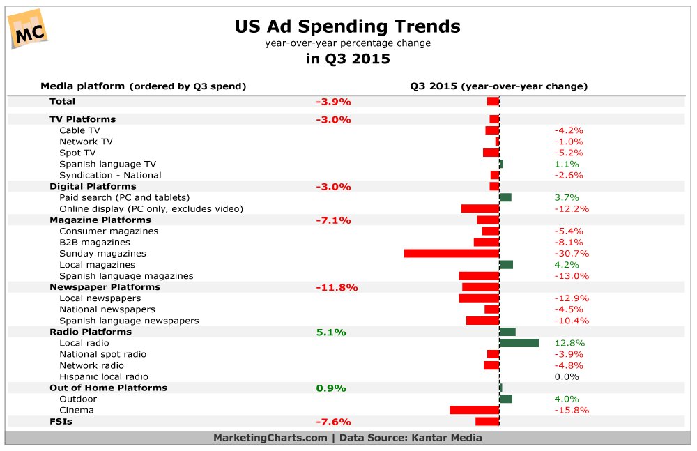 derickson's tweet image. US Ad Spending Trends - bit.ly/1UmHeAk  #Advertising