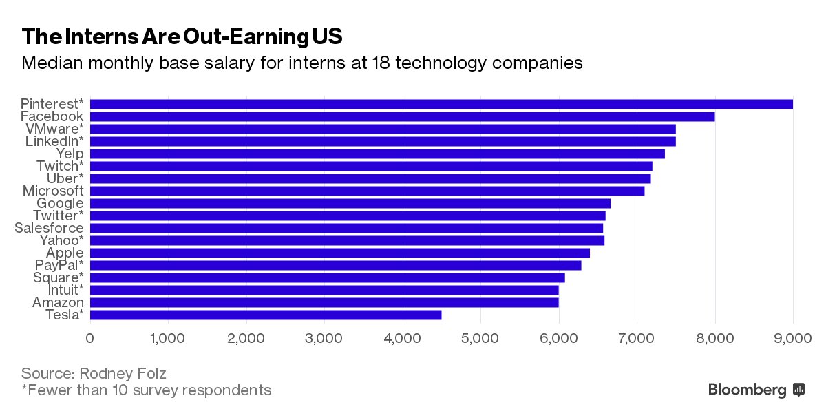 business's tweet photo. This year’s batch of Silicon Valley summer interns might earn more money than you https://t.co/fXk14XBeqz https://t.co/V0zFQpZuWe