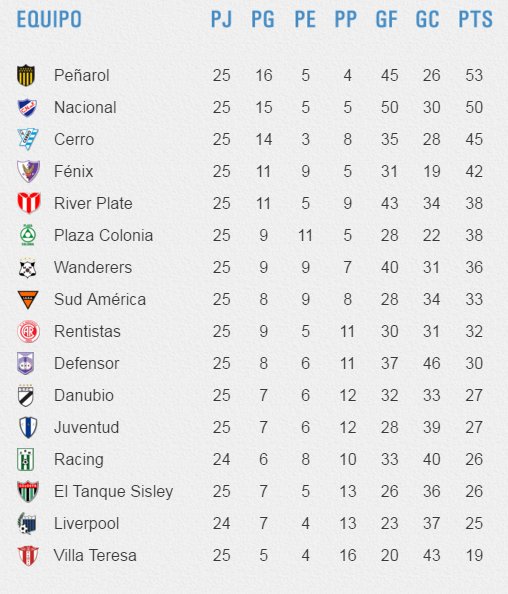 Tabla Anual: el triunfo que puso a Nacional por delante de Defensor y a  cuántos puntos quedó de Peñarol - EL PAÍS Uruguay