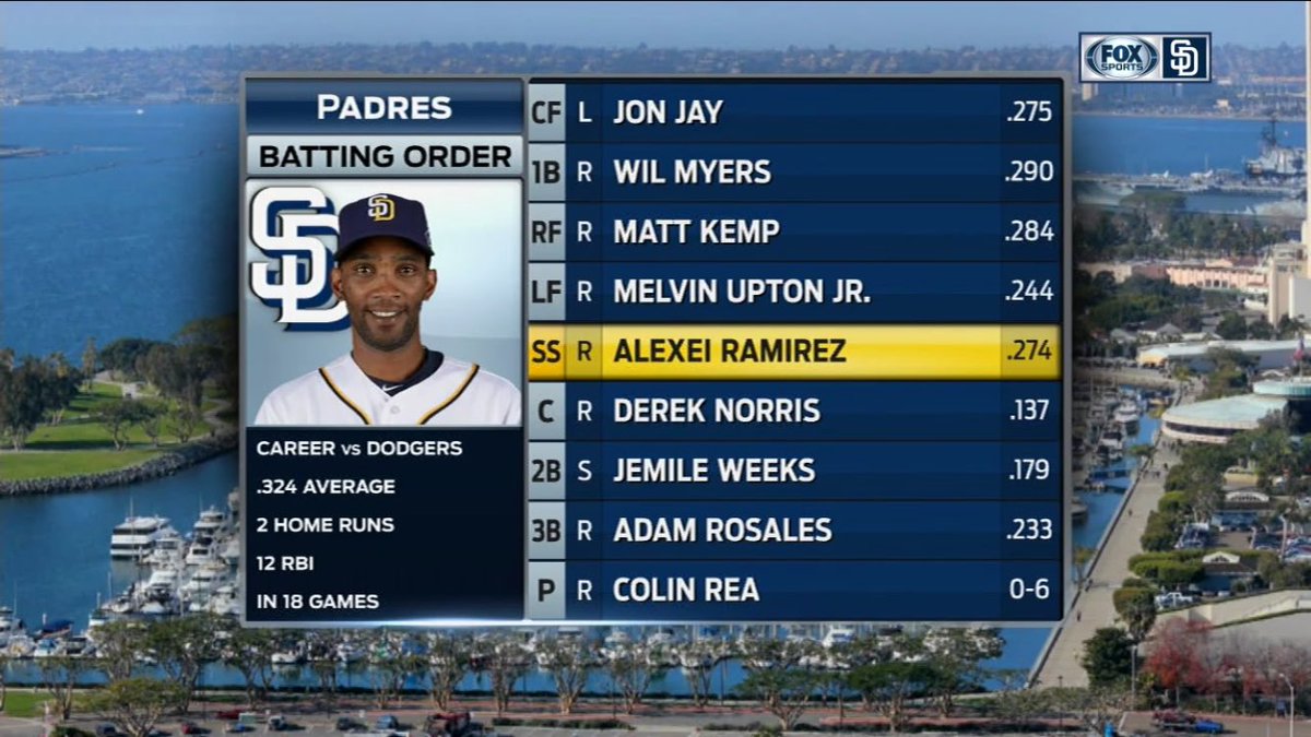 juanlargo322's tweet photo. "@FOXSportsSD: Game 2 lineups. βΎοΈπ
#Padres #Dodgers #compadresRewards.
Stream live π² >> https://t.co/sLfKt6030b https://t.co/AN4oiQMfkd"