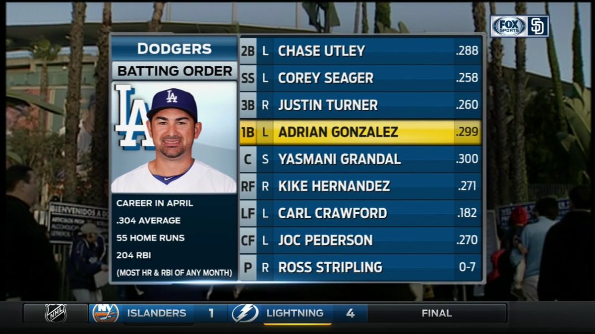 juanlargo322's tweet photo. "@FOXSportsSD: Game 2 lineups. βΎοΈπ
#Padres #Dodgers #compadresRewards.
Stream live π² >> https://t.co/sLfKt6030b https://t.co/AN4oiQMfkd"