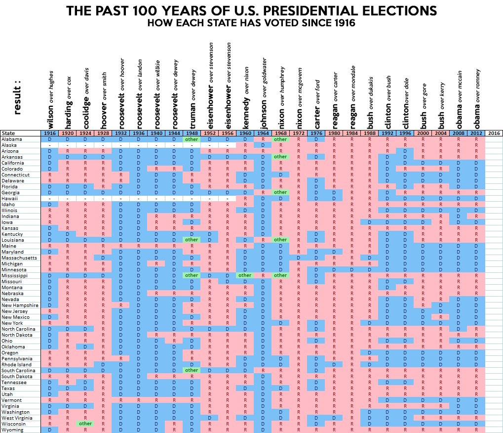 Satoshi_calling's tweet photo. 100 years of US presidential elections: Table of how each state voted: https://t.co/D5RKyE8MXP https://t.co/gSsmua0sz3