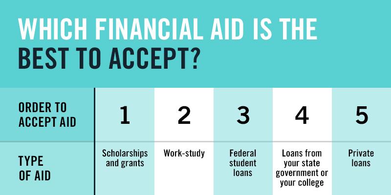 FAFSA's tweet photo. How do you know which financial aid you should accept? Here are some good guidelines you can review 🔍. https://t.co/7dng1JAfEB
