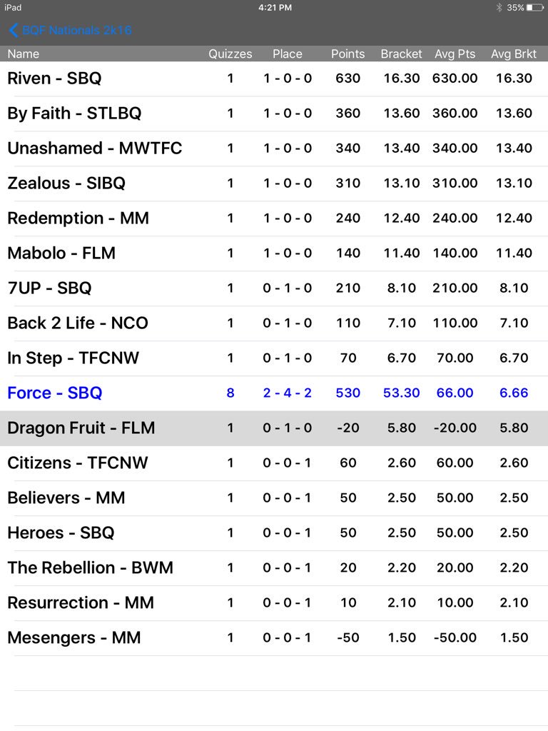 ForceQuizzing's tweet image. Our average bracket points though....