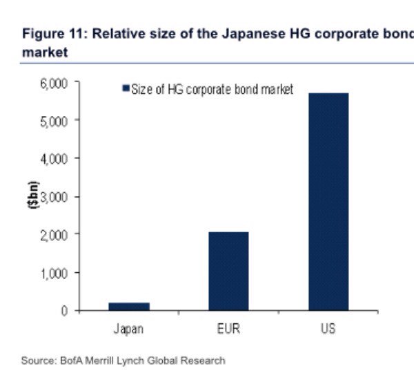 Eurofaultlines's tweet photo. If Japanese investors want to buy corp bonds they are forced to look overseas as their corp bond market is too small https://t.co/3ABFEgUA06