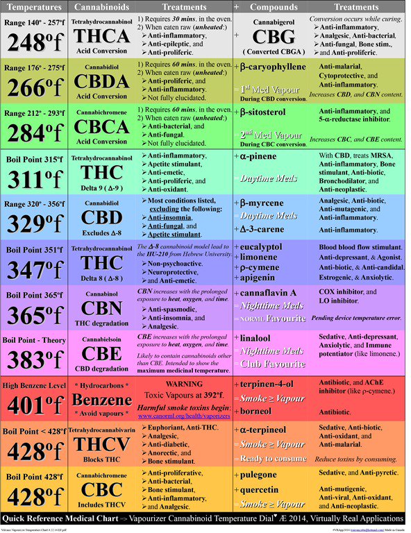 Terpene Temperature Chart