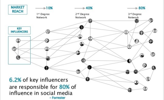 Timothy_Hughes's tweet photo. How To Integrate Influencer Marketing Into Your Marketing Mix #socialselling #marketing #InfluencerMarketing https://t.co/faT3SbruZ2