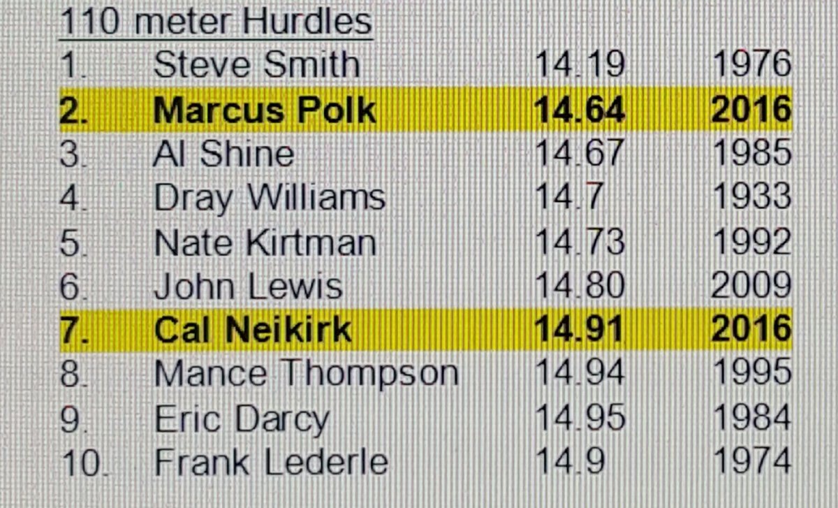SagehenRunning's tweet photo. Marcus Polk Moves Up on All-time List!
#trackandfield #Fast #SagehenPride #Hurdles #110HH https://t.co/bNse9rHhSQ