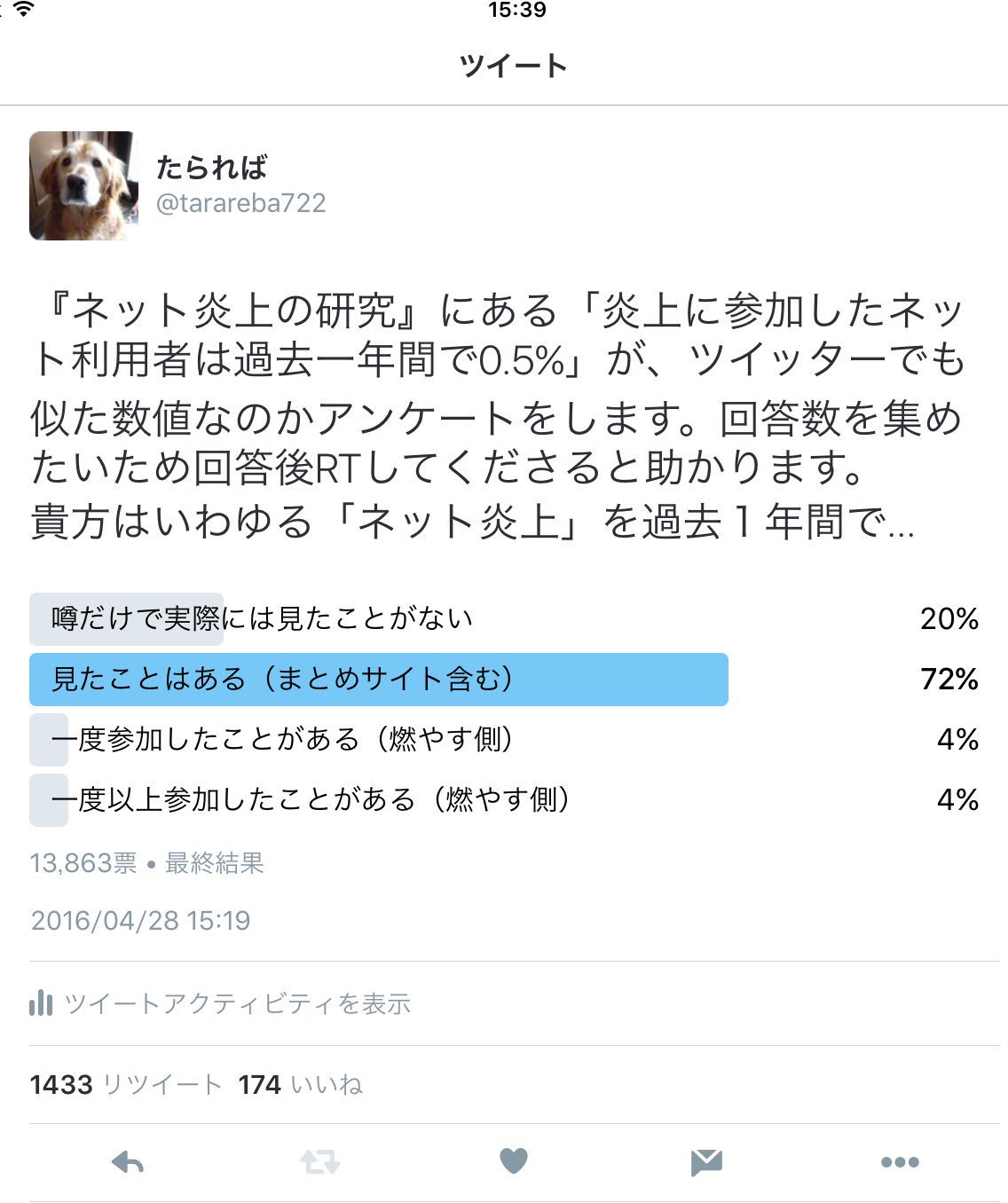 توییتر たられば در توییتر ツイッターでの炎上についてのアンケート 興味深い結果でした 炎上すると世界中から敵視されてる気分になるけど実際は 燃やしている と自覚がある人でも8 うち4 は1回きり 72 が傍観してるだけ は炎上自体見てない