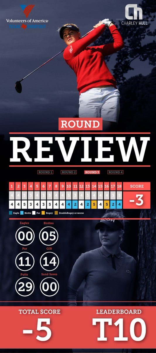 HullCharley's tweet photo. A good round 3 has propelled me into the top 10! Lets take this momentum into round four on Sunday! https://t.co/qxOuMEPdH5
