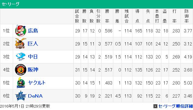 koisokucarp's tweet photo. 【速報】広島、首位 https://t.co/hvW77Eocq2 #カープ #carp #まとめ #matome https://t.co/0V8XO9NAXd