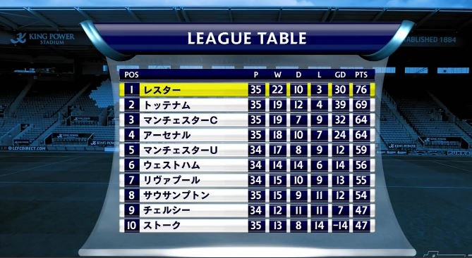 かむちん 嫌われかむちゃん Na Twitteru 現在の順位表 残り３試合 このあとの試合でマンuに勝てば優勝 負けてもトッテナムの結果で優勝 合計年俸はトップ６の半分以下で 優勝倍率はローマ法王のプロサッカーデビューよりも高かった レスター レスターシティ