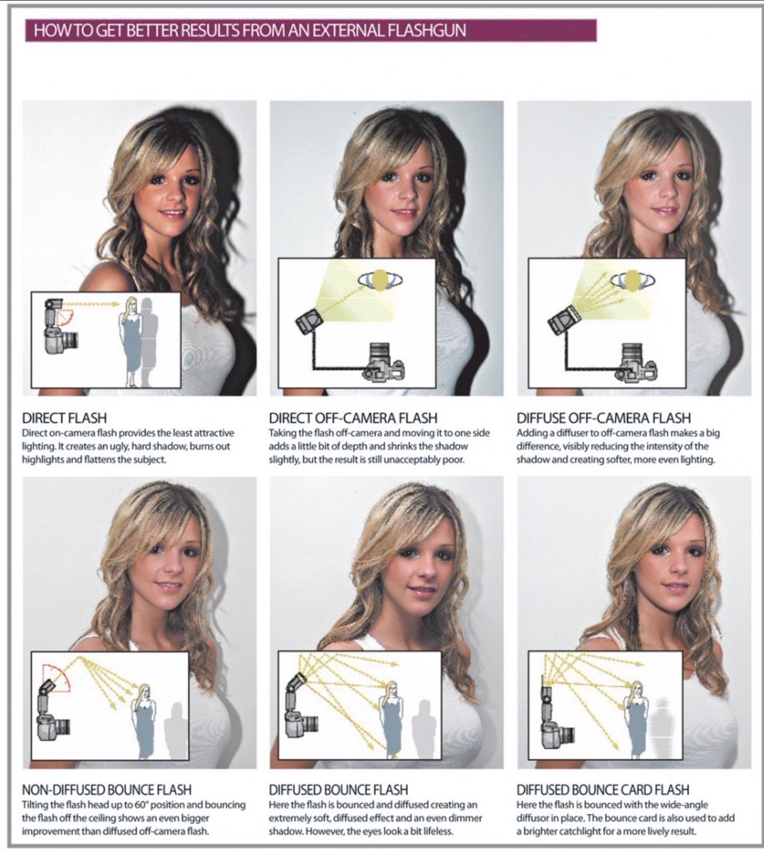 jonezyphoto's tweet photo. Great cheat sheet for using Flashgun and how different the results are #photography #photographytips #flashgun https://t.co/Zs1osqv2nM