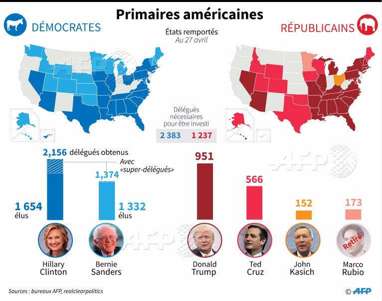 Les Etats remportés par les candidats aux élections primaires aux Etats-Unis #AFP