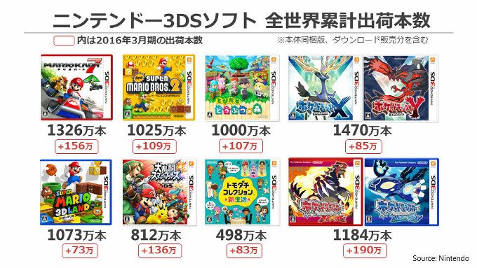 ポケモンメモ Pa Twitter ポケモンxy 1470万本 Oras 1184万本 赤 緑 青 ピカチュウvc 150万本のセールス 日本は初代ダウンロードコードの販売も好調 T Co 2cnndd6nap