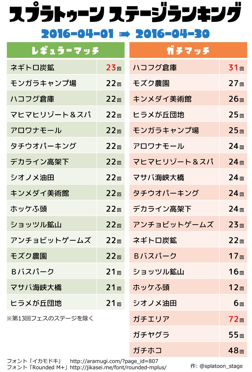 スプラトゥーン ステージ情報bot ステージ集計 4 1 4 30 のステージ登場回数を集計しました Splatoon スプラトゥーン