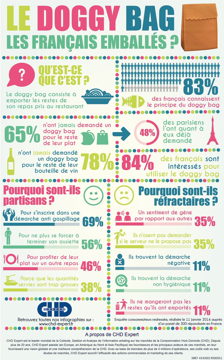 Les français sont-ils intéressés pas le principe du Doggy Bag ? #antigaspi 
©CHD Expert